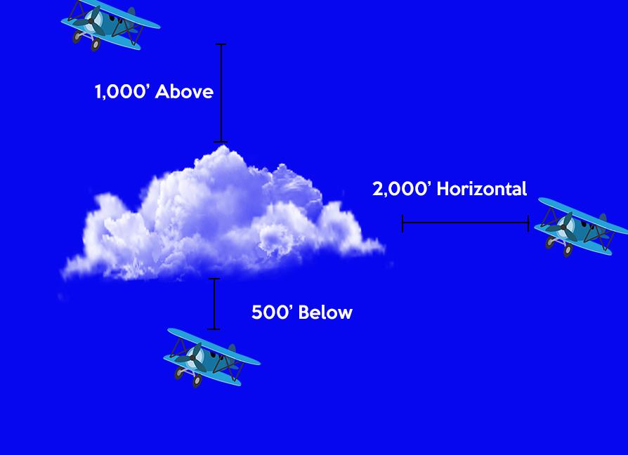 Cloud clearance requirements