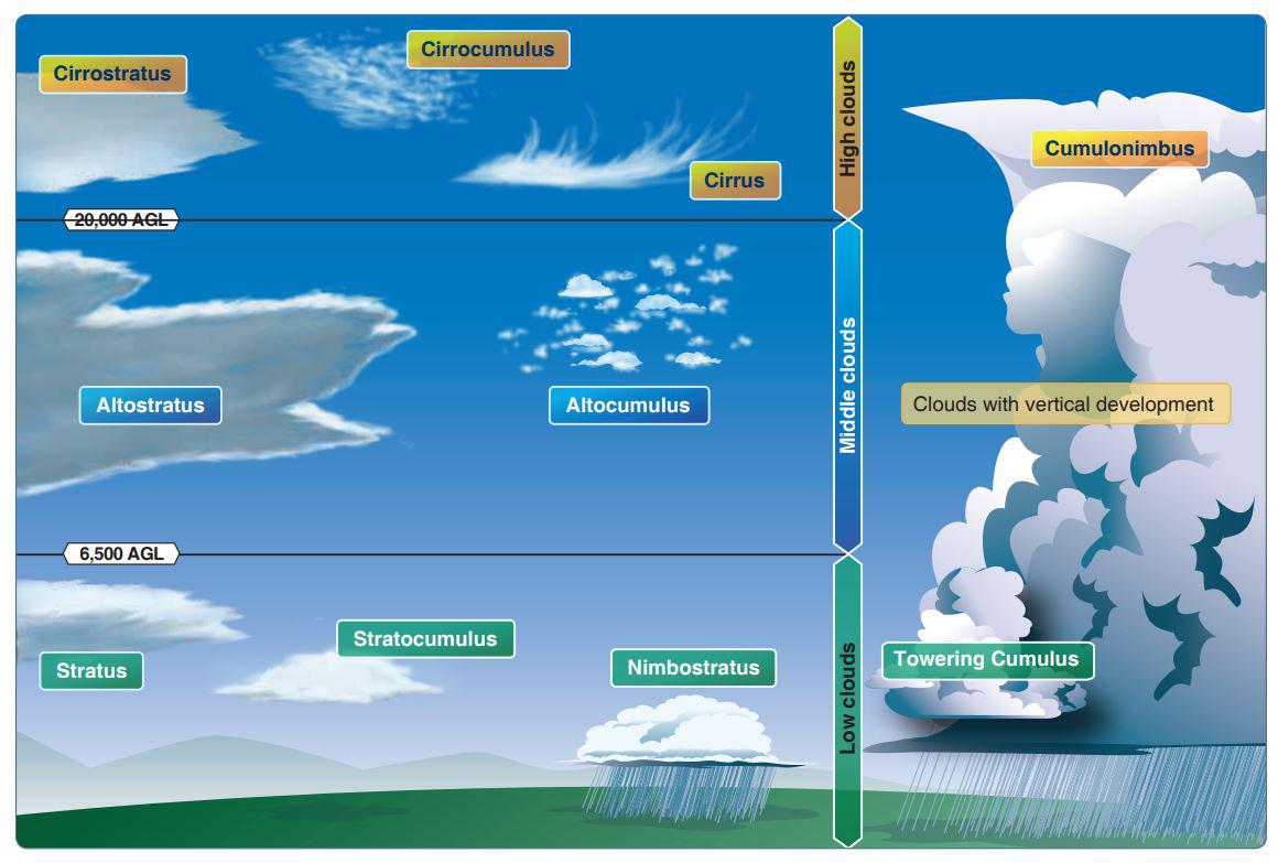 cloud types online pilot course