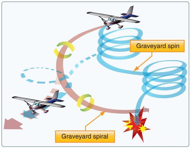 graveyard spiral spin