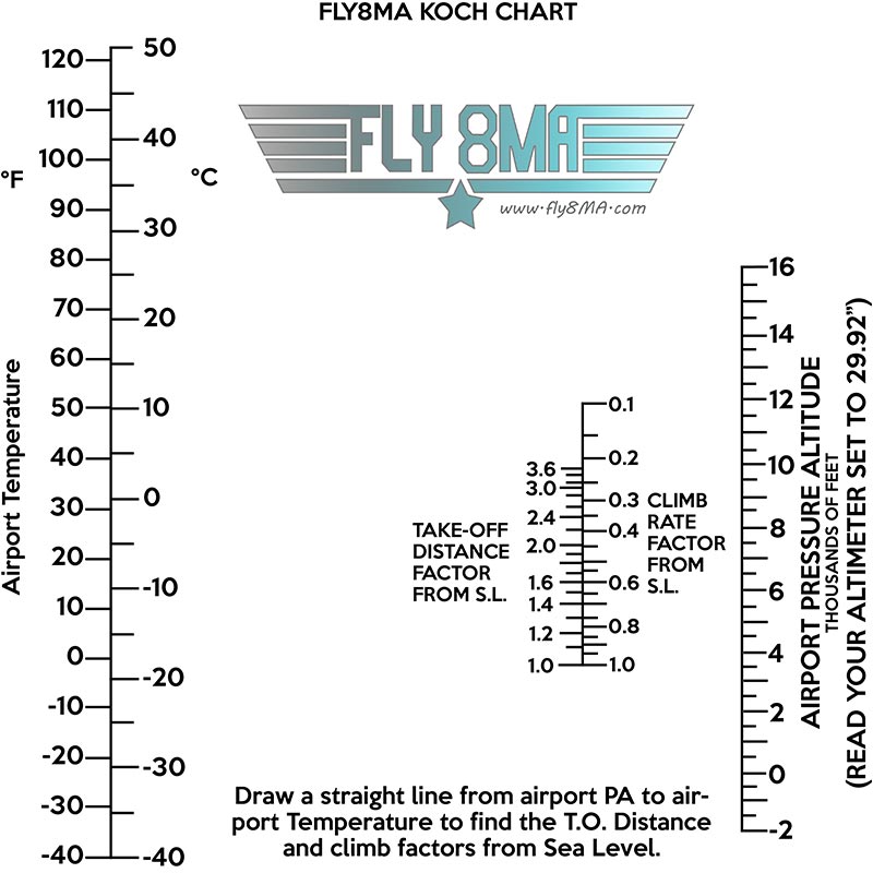 koch chart density altitude