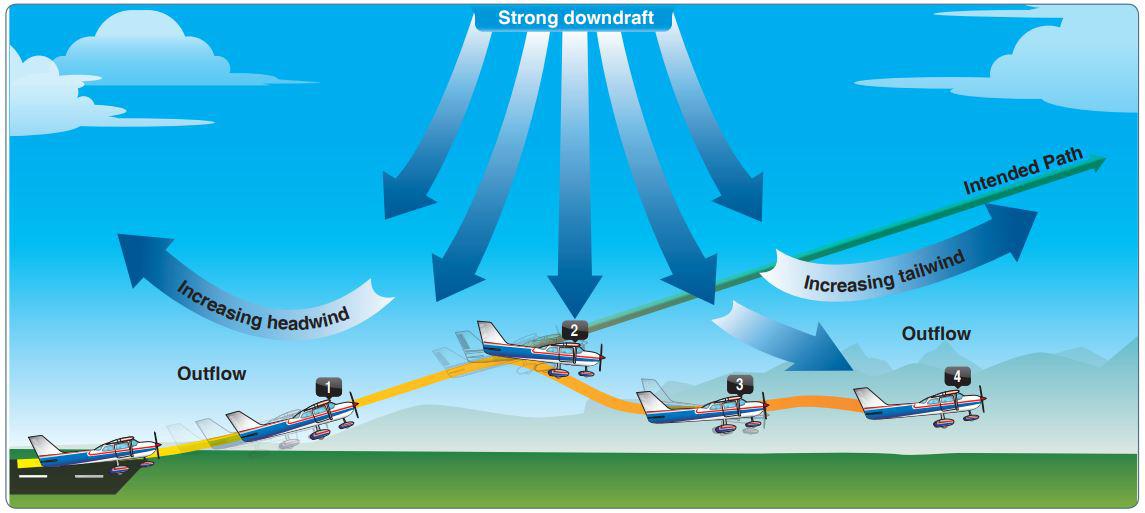 microburst on takeoff