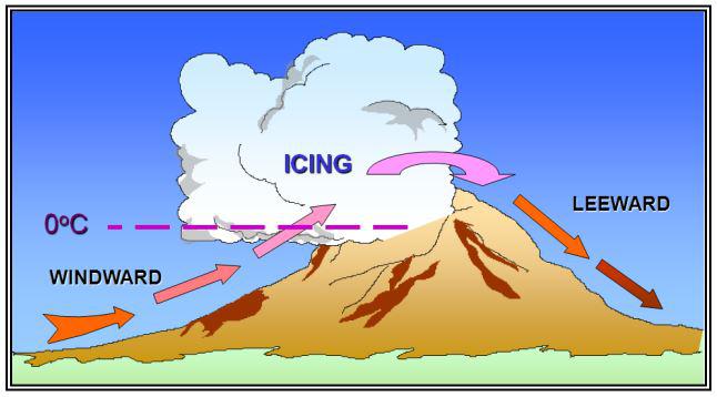 mountain icing hazards airplane