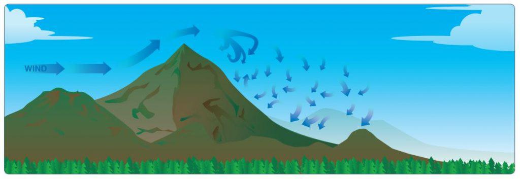 mountain wave turbulence