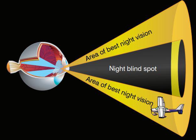 night vision off center viewing
