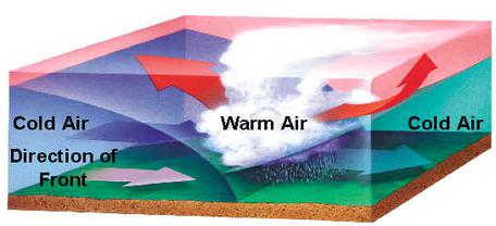 occluded front weather course