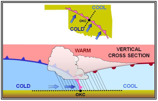 occluded front