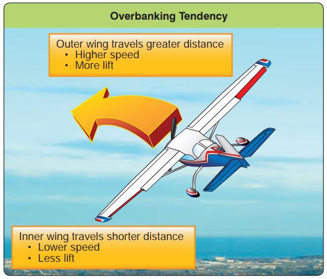 overbanking tendency ground school