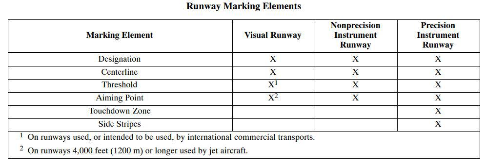 Runway markings precision and non precision runway