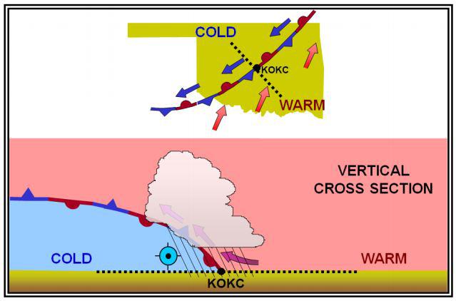 stationary front