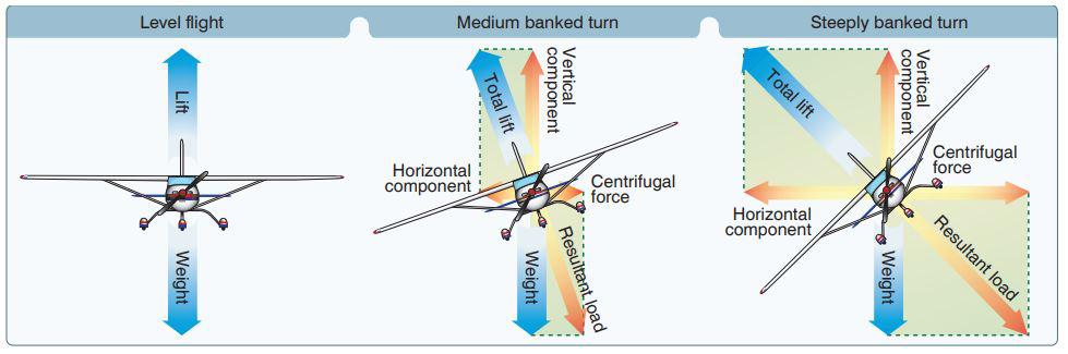 steep turns lift component