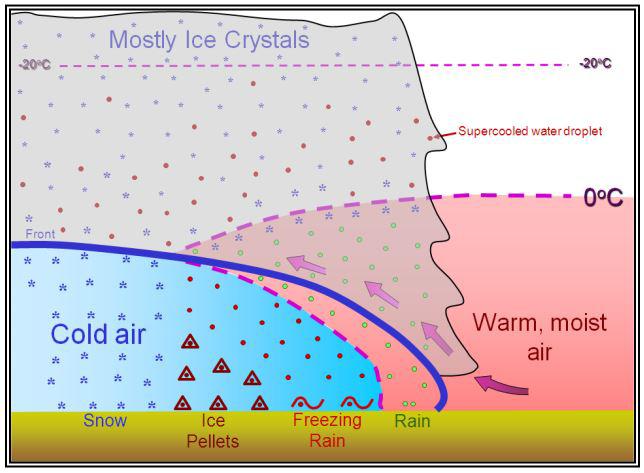 temperature inversion ice pellets warm front