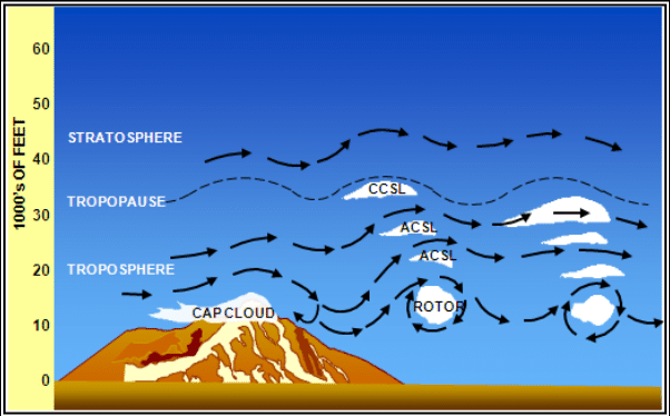 mountain wave turbulence diagram