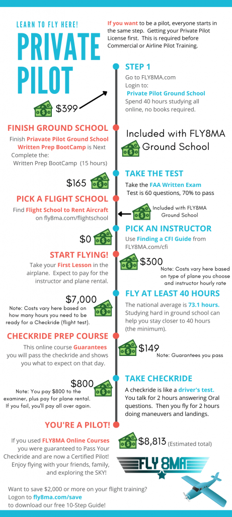 Timeline and Cost of Private Pilot License
