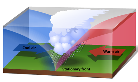 stationary front weather course